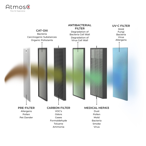 AtmosC A Series Air Purifier with Humidification and PFF-9 Technology Medical Grade HEPA13 and 1000 sqft Protection Against Allergens, Smoke, Odors, Chemicals, VOCS's