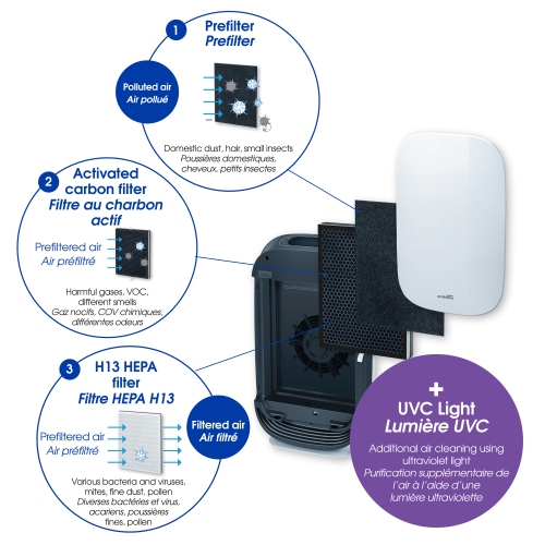 Airstream UV Air purifier 510 - High intensity UVC / UVV lamp helps reduce 99.97% of pathogens - HEPA H13 filter - Protection up to 1545 sq. Ft. - 2