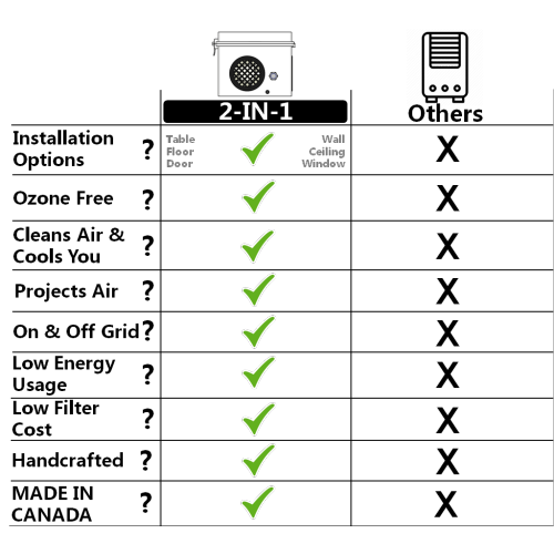 AccuraSEE MAIKRON 2IN1 Purifier & Breeze Machine MADE IN CANADA