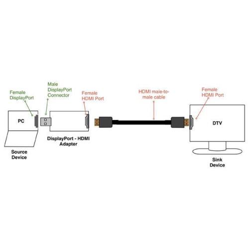 Display port – Convertisseur d’adaptateur DP à HDMI pour PC vers projecteur de moniteur de télévision