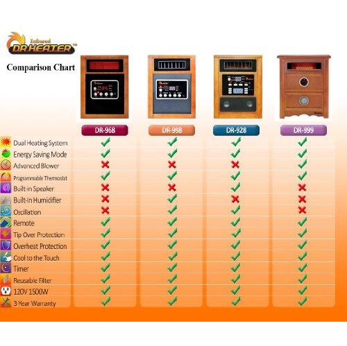 Dr Infrared Heater, DR968 Quartz Plus PTC Infrared Portable Space Heater