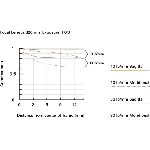 Tamron 18-300mm f/3.5-6.3 Di III-A VC VXD Lens for Sony E