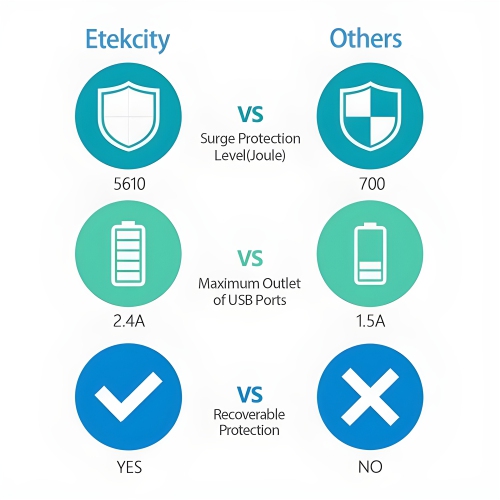 Etekcity - Wall Outlet Surge Protector, 2 Sockets and 2 USB 3.1A Ports, White