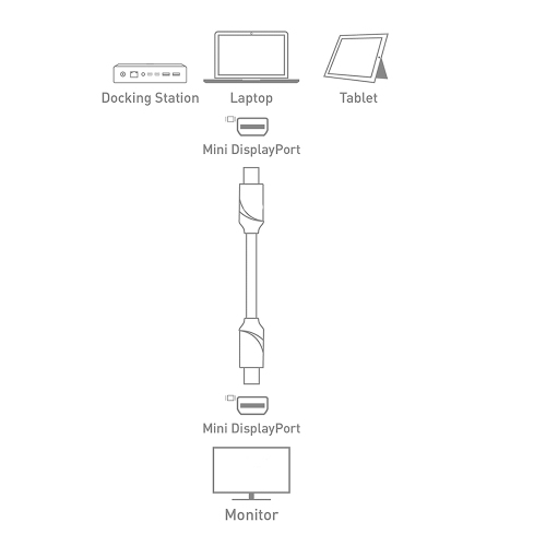 SatelliteSale Mini DisplayPort to Mini DisplayPort DP Cable Male to Male 4K/30Hz 8.64Gbps Universal Wire PVC White Cord 3 feet
