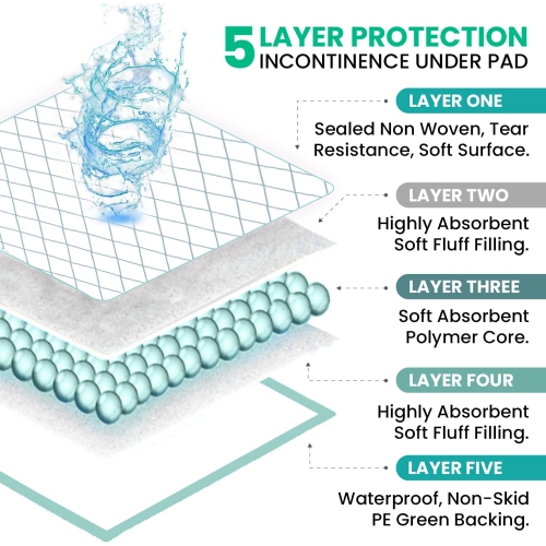 HYGIENX Premium Deluxe Waterproof Reusable Underpad 34”x36” 3 Pack Incontinence Sheet Protection Soft and Absorbent Bed Pads Protector Soaker Pads