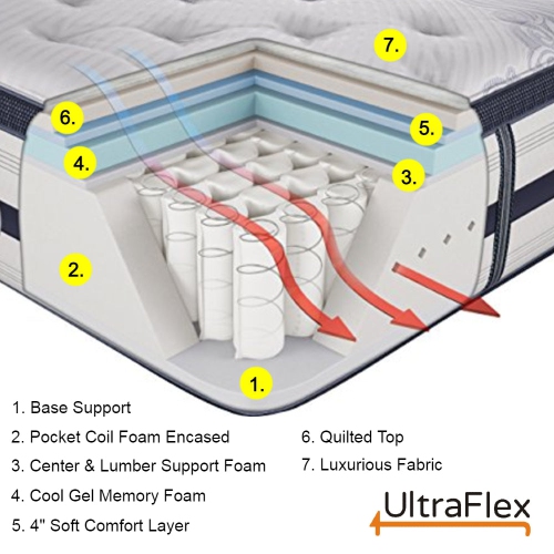 Ultraflex EUPHORIA- 14" Orthopedic Eurotop Pocket Coil Foam Encased Eco-friendly Hybrid Mattress
