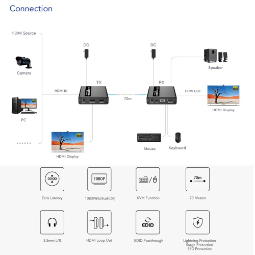 Speedex LKV223KVM Extends HDMI signal over single CAT6/6a/7 cable up to 70m with KVM remote control, 1080P@60Hz, zero latency Point to Point HDMI