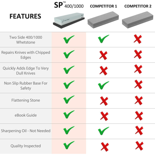 Knife Sharpening Stone Whetstone 2-Sided Professional Grade Waterstone Blade ...
