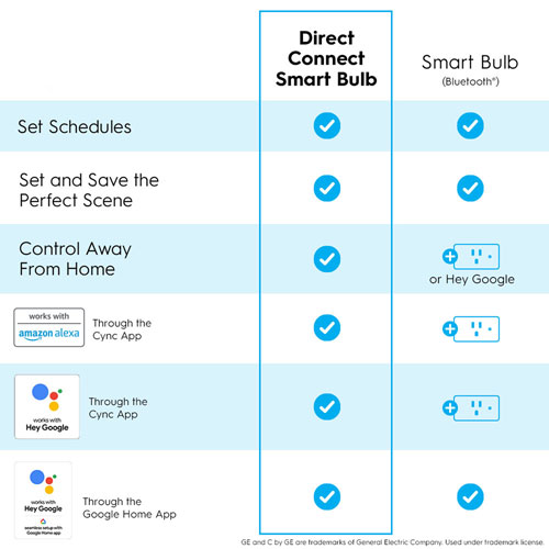 GE Cync 100W A21 Smart LED Light Bulb - Colour