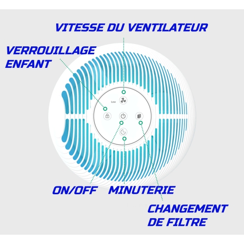 Protech Allergies P1211 HEPA AIR PURIFIER (Pre filter, Medical HEPA H13, Carbon filter). CADR 120. Area covered: 215 square feet. Recommended by Allergists. Canadian company.