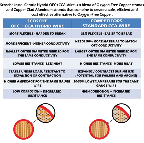 Install Centric ICAK10 True 10 Gauge Hybrid OFC 2-Channel High Current Amplifier Wiring Kit Complete Car Amp Kit Twisted Pair Audio Cables, in-Line