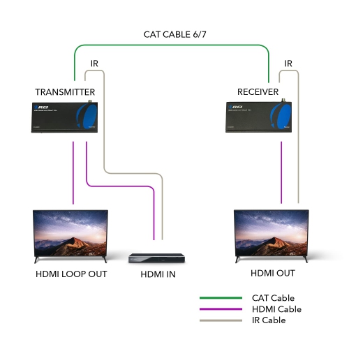 OREI HDMI Extender over Ethernet CAT5e/CAT6 Power Over Cable - HDBaseT - Zero Latency - 1080P Upto 500 Feet -IR Signal