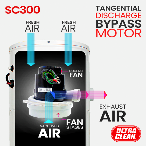 Unité d'alimentation pour système d'aspiration centrale ultra-puissant SC300 avec moteur de dérivation Tangentiel Ametek conçu au Canada pour les