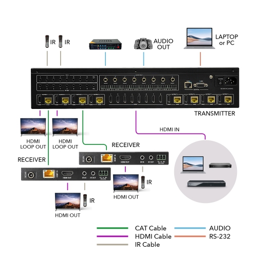 4K 8x8 HDMI Matrix Switcher Extender & HDBaseT Over CAT5e/6/7 Cable up to 500 Feet