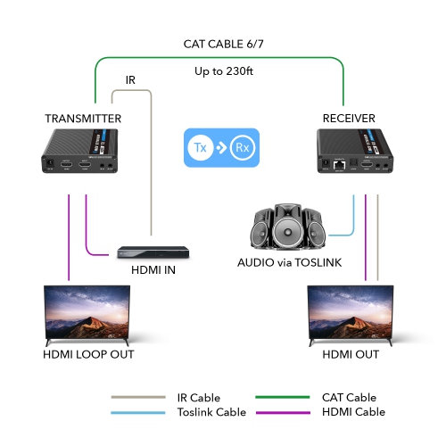 4K HDMI Extender Balun up to 230Ft Over CAT6/7 - One to Many Cascade 4K@60Hz 4:4:4 with HDR, Downscaling