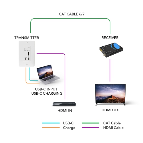 4K HDMI/USB-C Extender Over Single CAT6/7 with 4K@60Hz Wall Plate Transmitter, HDR & IR Control Upto 165ft