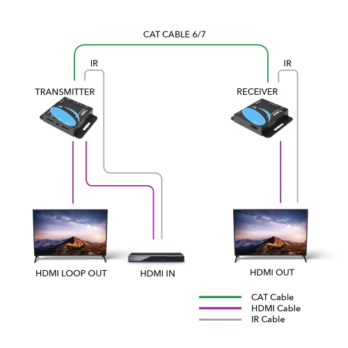 4K HDMI Extender Over CAT6/7 RJ45 4K@30Hz Upto 130 Ft & 1080p Upto 230 Ft