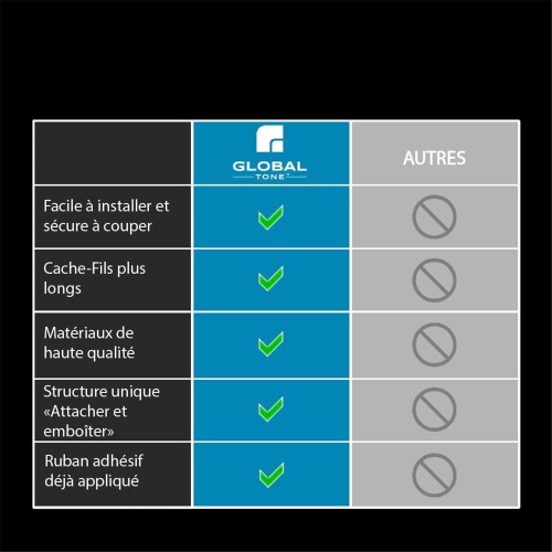 GlobalTone - Wall Mount Wire Cover Kit, 150 Inch Length, Paintable, Glossy White