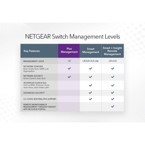Netgear 5-Port Gigabit PoE+ Compliant Managed Switch -