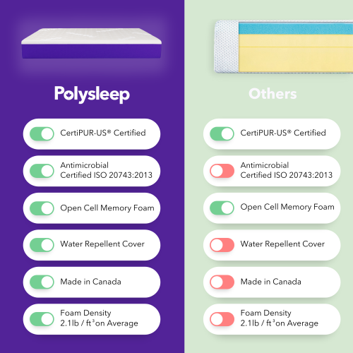 Polysleep Origin 10'' Antimicrobial Memory Foam Mattress | Breathable Soft Liquid Repellent Cover, Premium Hybrid Bed in a Box, Made in Canada — King
