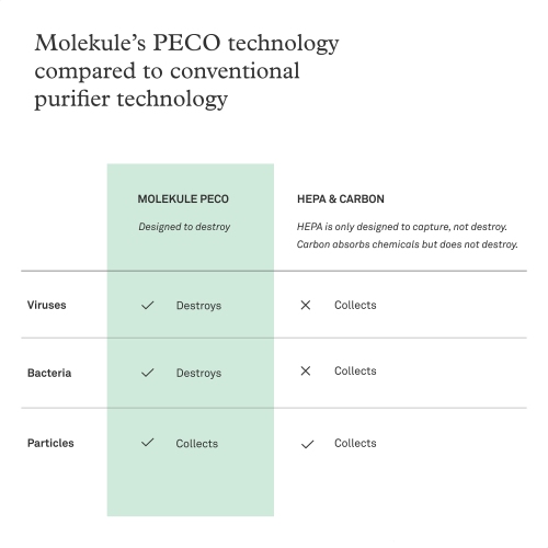 Molekule Air Mini & Air Mini+ - PECO-Filter,