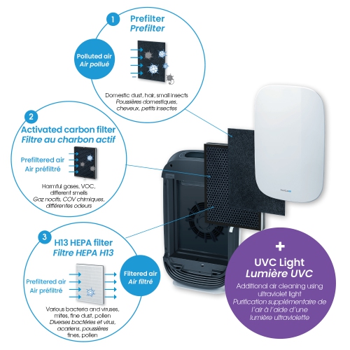 Cyclo UV purificateur d'air 510 - Lampe UVC/UVV aide à filtrer 99,97% des pathogènes - Filtre HEPA H13 - Protection allant jusqu'à 1,545 pi2. -