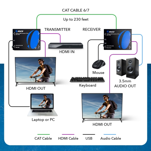 4K HDMI Extender Over CAT6/7 With KVM & HDMI Loop-Out 4K@60Hz Up To 230 Ft