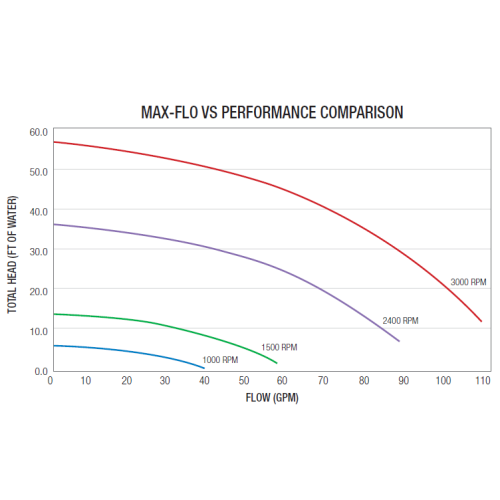 Hayward MaxFlo VS Variable Speed Pump