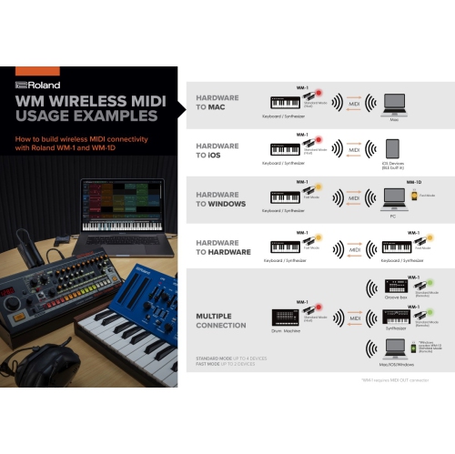 Roland WM-1D Wireless MIDI Dongle for WM-1