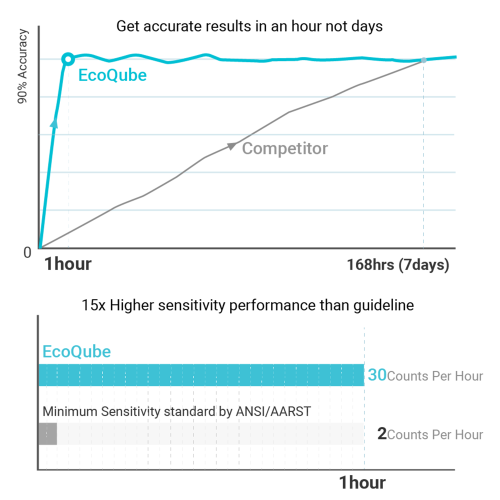 Ecosense EQ100 EcoQube, Digital Radon Detector, Fast Capture of Fluctuating Levels, Short & Long-Term Continuous Monitoring with Trend Charts, Remote