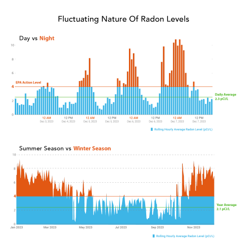 Ecosense EQ100 EcoQube, Digital Radon Detector, Fast Capture of Fluctuating Levels, Short & Long-Term Continuous Monitoring with Trend Charts, Remote