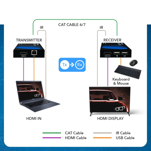 HDMI Extender Over CAT6/7 With KVM & HDMI Loop-Out 1080p@60Hz Up To 492 Ft