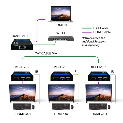 HDMI Extender Over CAT6/7 With KVM & HDMI Loop-Out 1080p@60Hz Up To 492 Ft