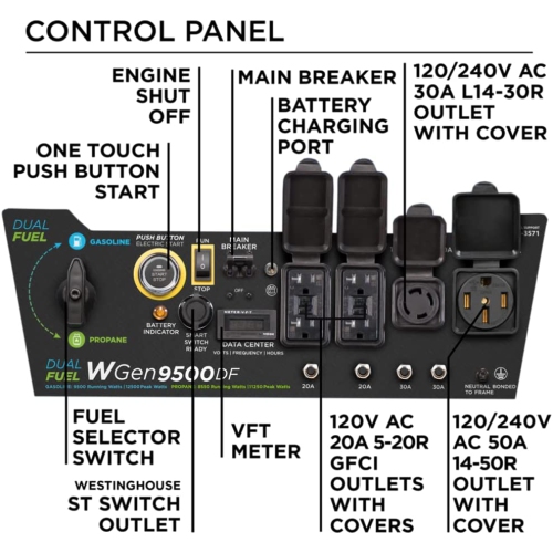 Westinghouse WGen9500DF Dual Fuel Home Backup Portable Generator, 12500 Peak Watts & 9500 Rated Watts, Remote Electric Start, Transfer Switch Ready,