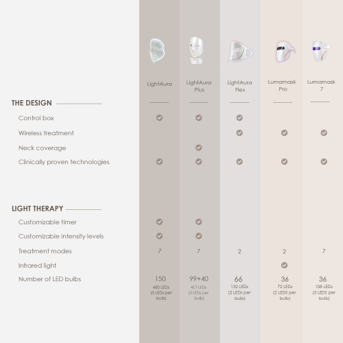 Project E Beauty LightAura Plus | LED Face & Neck Mask | 7 LED Colors | Anti-Aging | Anti-Acne | Reduces Fine Lines & Wrinkles