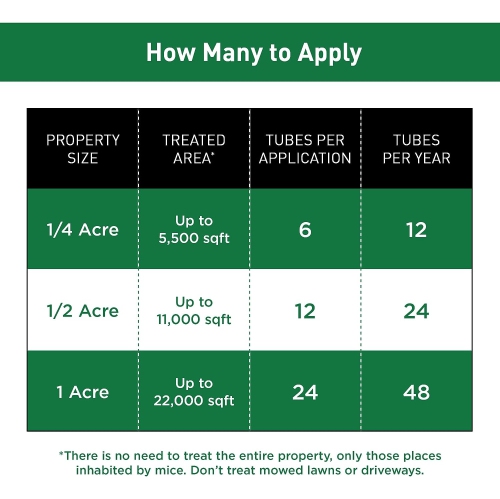Thermacell Tick Control Tubes for Yards, Environmentally Friendly Alternative to Tick Spray & Tick Repellent - 12 Tubes