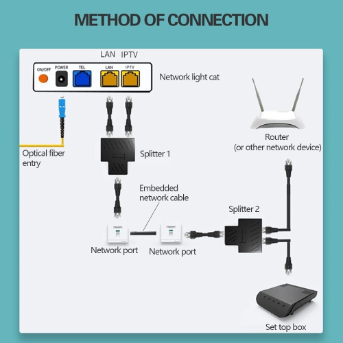 Répartiteur Ethernet, 3 Méthodes De Connexion Répartiteur De Câble