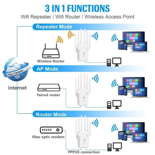 GENER 2023 WiFi Extender - Boost WiFi Signal, 300Mbps Dual Band, 3000sq.ft Coverage, 35 Devices, 4 Modes, 1-Tap Setup, 6 Antennas