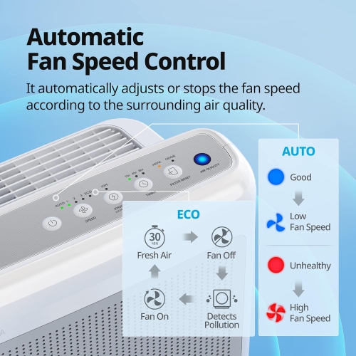 Purificateur d'air True HEPA et au charbon actif AirMega 200&nbsp;M de Coway, AP-1518R - Blanc