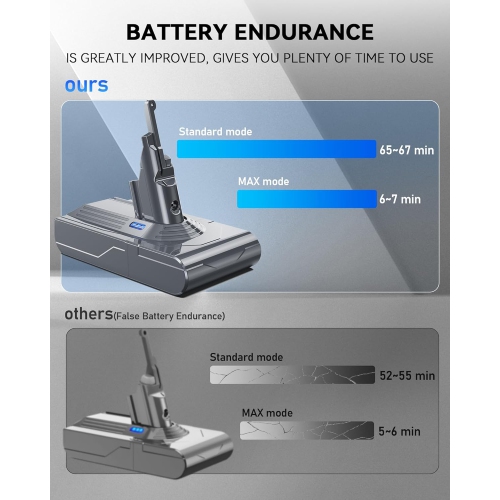 Replacement Battery for Dyson V8 – 21.6V 6500mAh Li-ion, Compatible with SV10, V8 Animal, Absolute, Fluffy + 2 Filters & Screws