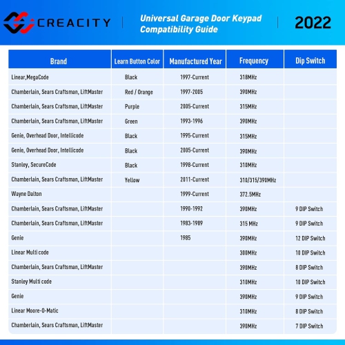 Pavé numérique universel pour ouvre-porte de garage, compatible avec l'ouvre-porte de garage Stanley LiftMaster Craftsman Genie Multi Code de