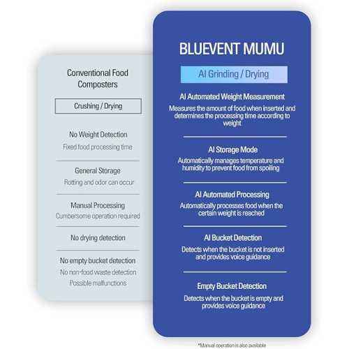 THINKWARE BLUEVENT MUMU FG-ADM240N Smart AI Food Composter, Odorless, Quiet 20 dB, Green Mode, on Kitchen Countertop, Only Takes 4-8 Hours to Turn