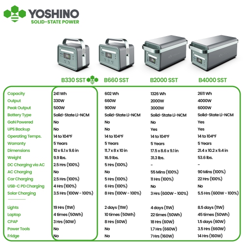 Yoshino B330 SST 8-Port Solid-State Solar Generator 241Wh, 330W with 1-Piece Solar Panel Emergency Power, Pure Sine Wave, Smart App Connect