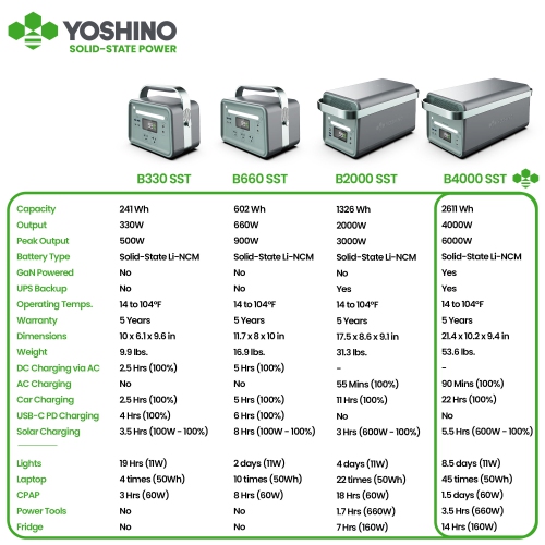 Yoshino B4000 SST 11-Port Solid-State Power Station 2611Wh, 4000W Output/6000W Peak Emergency UPS Backup Battery, Pure Sine Wave, Smart App Connect