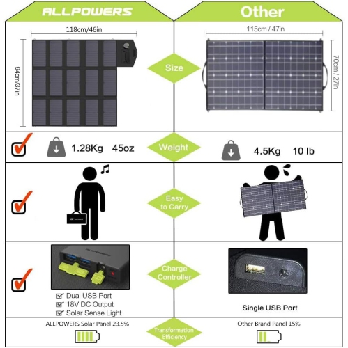 ALLPOWERS Solar Charger 100W Solar Panel Foldable Portable