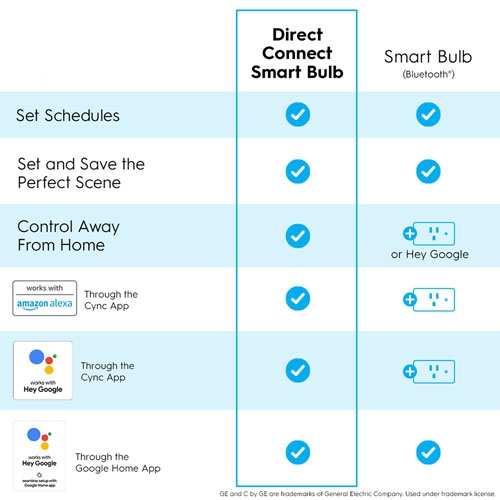 Refurbished GE Cync 100W A21 Smart LED Light Bulb - Colour