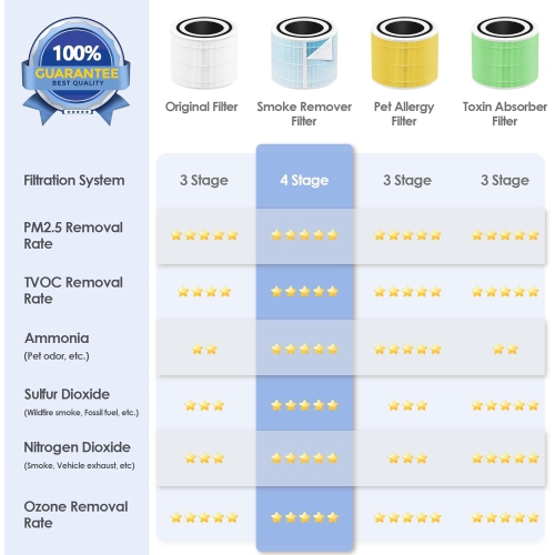 Filtre de rechange pour purificateur d'air LEVOIT Core 300, Core 300 et Core 300S VortexAir avec filtre True HEPA Core 300-RF H13, paq./4