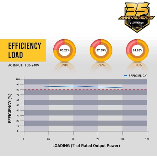 Antec Bronze Power Supply, CSK 550W 80+ Bronze Certified PSU, Continuous Power with 120mm Silent Cooling Fan, ATX 12V 2.31 / EPS 12V, Bronze Power