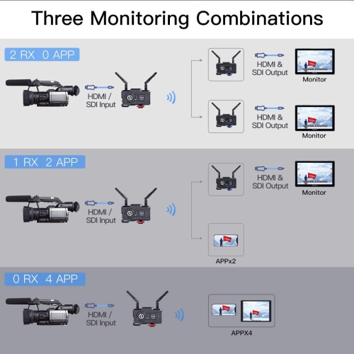 Open Box - Hollyland Mars 400S PRO Wireless SDI HDMI Video Transmitter and Receiver