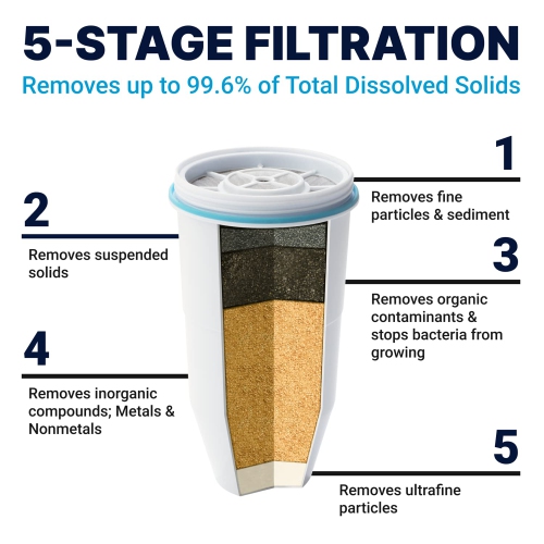 Pichet de filtration d'eau 20 tasses Ready-pour à 5 étapes de ZeroWater, 0 TDS pour un meilleur goût pour l'eau du robinet - certifié IAPMO par Reduc.